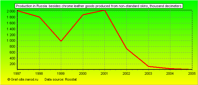 Charts - Production in Russia - Besides chrome leather goods produced from non-standard skins