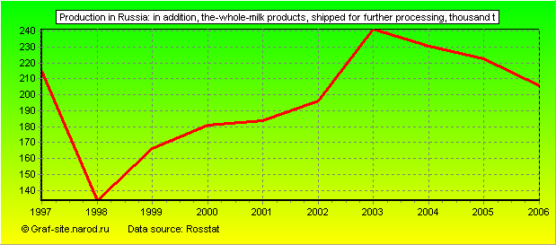 Charts - Production in Russia - In addition, the-whole-milk products, shipped for further processing