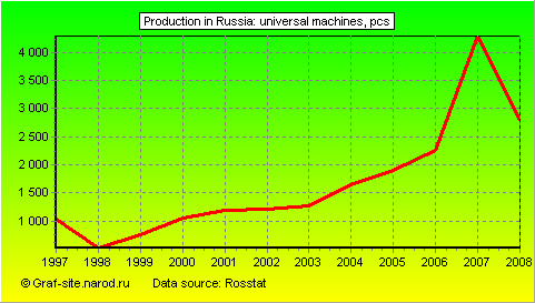 Charts - Production in Russia - Universal machines