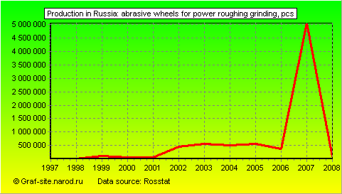 Charts - Production in Russia - Abrasive wheels for power roughing grinding