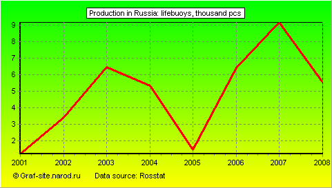 Charts - Production in Russia - Lifebuoys