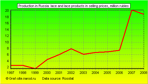 Charts - Production in Russia - Lace and lace products in selling prices