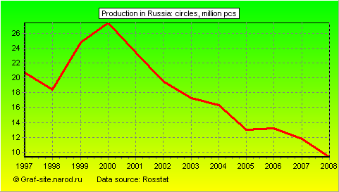 Charts - Production in Russia - Circles