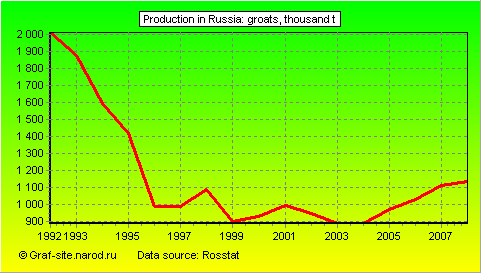 Charts - Production in Russia - Groats