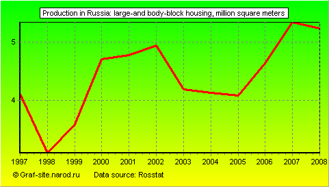 Charts - Production in Russia - Large-and body-block housing