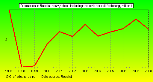 Charts - Production in Russia - Heavy steel, including the strip for rail fastening