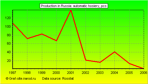 Charts - Production in Russia - Automatic hosiery