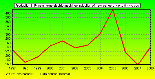 Charts - Production in Russia - Large electric machines induction of new series of up to 8 MW
