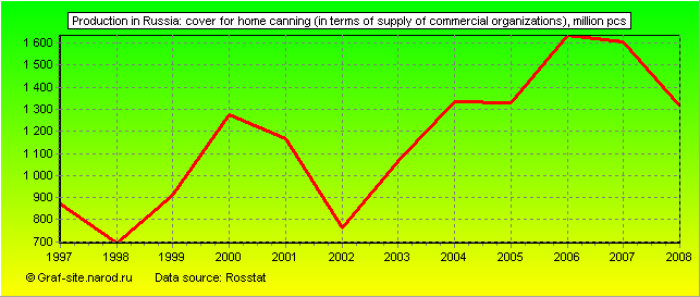 Charts - Production in Russia - Cover for home canning (in terms of supply of commercial organizations)