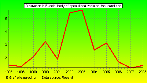 Charts - Production in Russia - Body of specialized vehicles