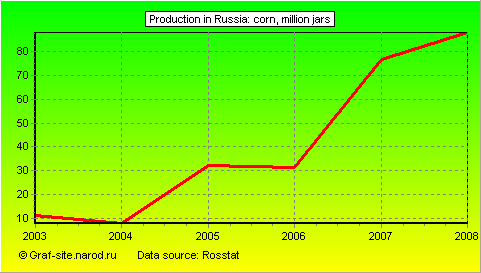 Charts - Production in Russia - Corn