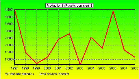 Charts - Production in Russia - Cornmeal