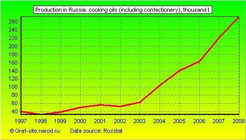 Charts - Production in Russia - Cooking oils (including confectionery)