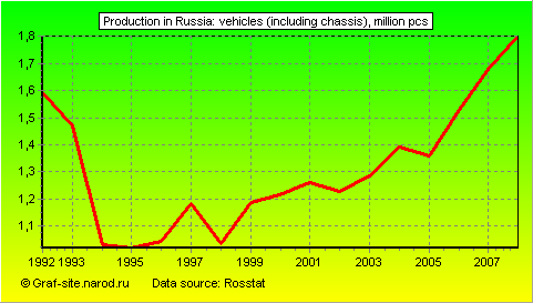 Charts - Production in Russia - Vehicles (including chassis)