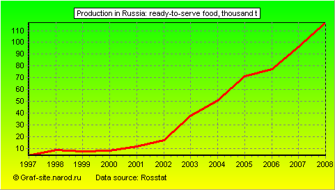 Charts - Production in Russia - Ready-to-serve food