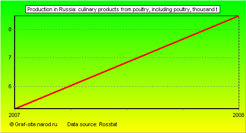 Charts - Production in Russia - Culinary products from poultry, including poultry