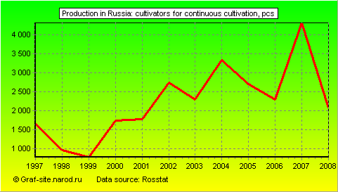 Charts - Production in Russia - Cultivators for continuous cultivation