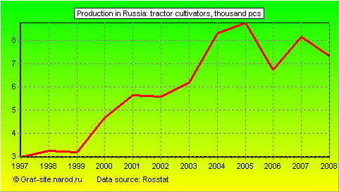 Charts - Production in Russia - Tractor cultivators
