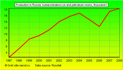 Charts - Production in Russia - Kumaronindenovye and petroleum resins