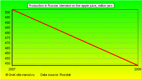 Charts - Production in Russia - Blended on the apple juice