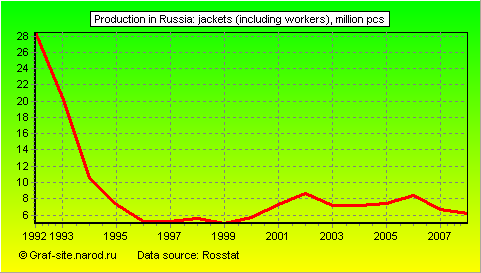 Charts - Production in Russia - Jackets (including workers)