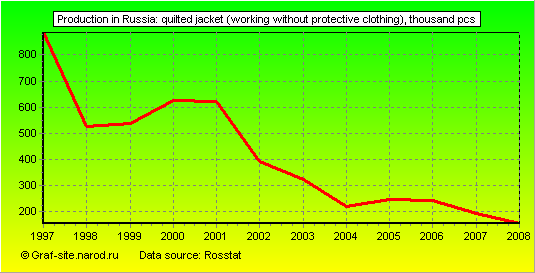 Charts - Production in Russia - Quilted jacket (working without protective clothing)