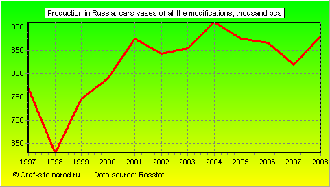 Charts - Production in Russia - Cars vases of all the modifications