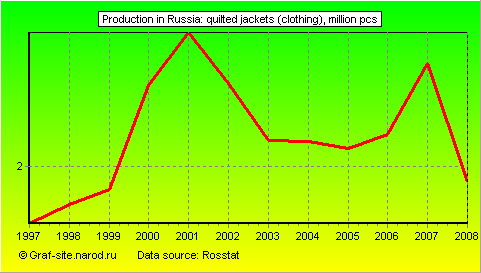 Charts - Production in Russia - Quilted jackets (clothing)
