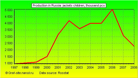 Charts - Production in Russia - Jackets Children