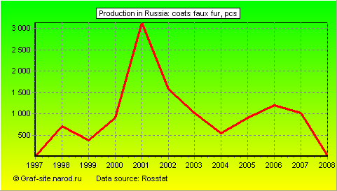 Charts - Production in Russia - Coats faux fur