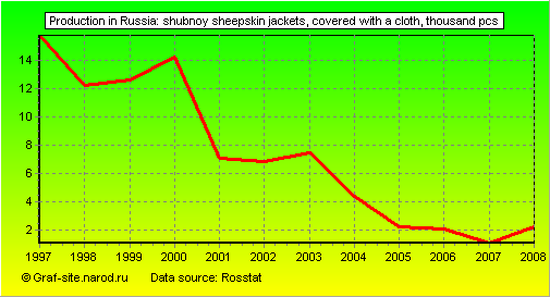Charts - Production in Russia - Shubnoy sheepskin jackets, covered with a cloth