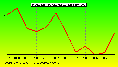 Charts - Production in Russia - Jackets Men