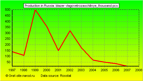 Charts - Production in Russia - Blazer vlagovetrozaschitnye