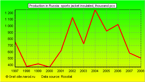 Charts - Production in Russia - Sports jacket insulated