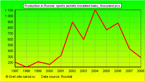 Charts - Production in Russia - Sports jackets insulated baby
