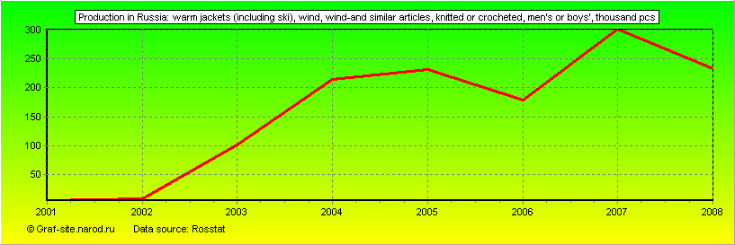 Charts - Production in Russia - Warm jackets (including ski), wind, wind-and similar articles, knitted or crocheted, men's or boys'
