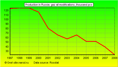 Charts - Production in Russia - GAZ all modifications