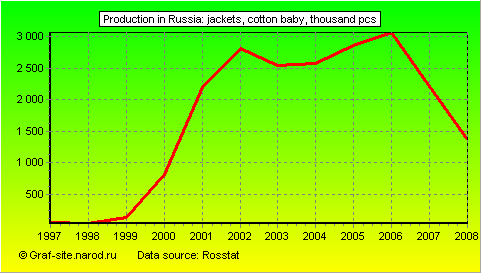 Charts - Production in Russia - Jackets, cotton baby