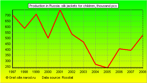 Charts - Production in Russia - Silk jackets for children
