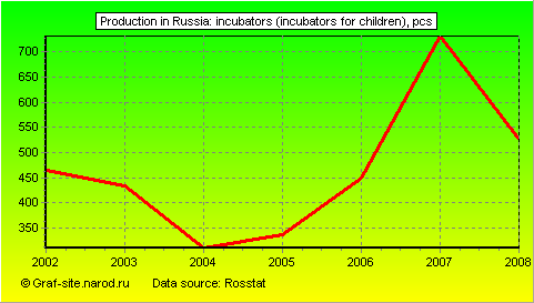 Charts - Production in Russia - Incubators (incubators for children)