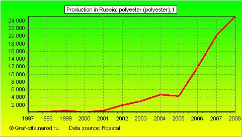 Charts - Production in Russia - Polyester (polyester)