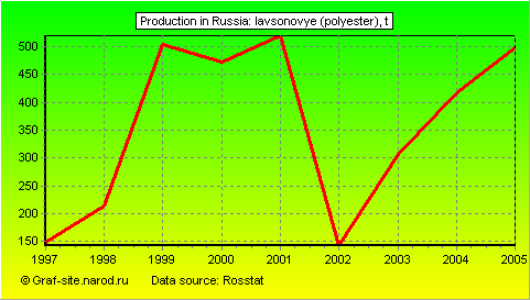 Charts - Production in Russia - Lavsonovye (polyester)