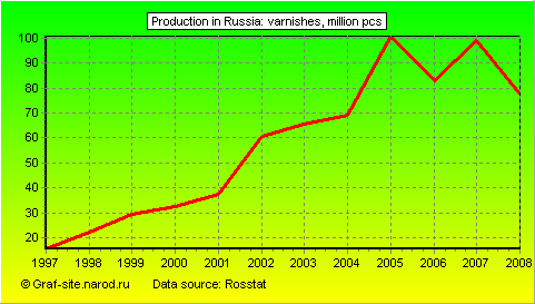 Charts - Production in Russia - Varnishes