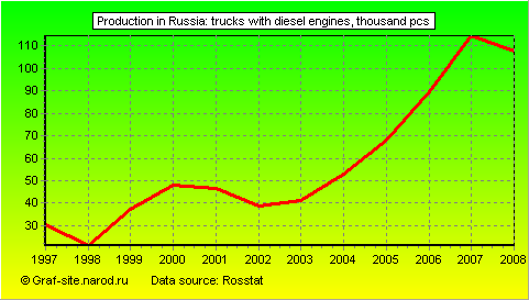 Charts - Production in Russia - Trucks with diesel engines