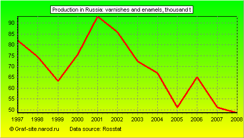 Charts - Production in Russia - Varnishes and enamels