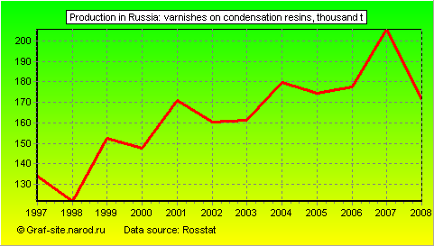 Charts - Production in Russia - Varnishes on condensation resins