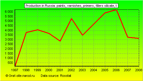 Charts - Production in Russia - Paints, varnishes, primers, fillers silicate