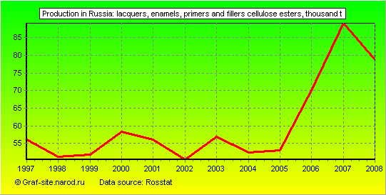 Charts - Production in Russia - Lacquers, enamels, primers and fillers cellulose esters