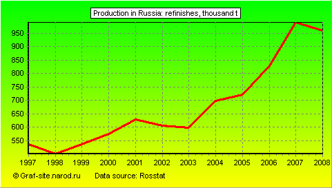 Charts - Production in Russia - Refinishes