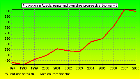 Charts - Production in Russia - Paints and varnishes progressive